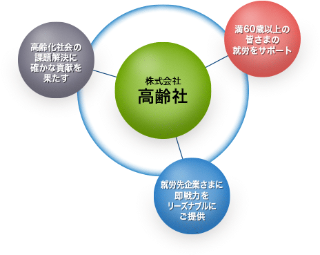 株式会社高齢社のポリシー「高齢化社会の課題解決に確かな貢献を果たす」「満60歳以上の皆様の就労をサポート」「就労先企業さまに即戦力をリーズナブルにご提供」